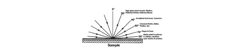 Gloss Meters Digital or Analog Which One Offers Better