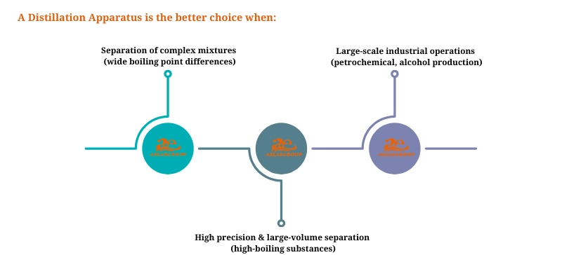 When to Choose a Distillation Apparatus AELAB
