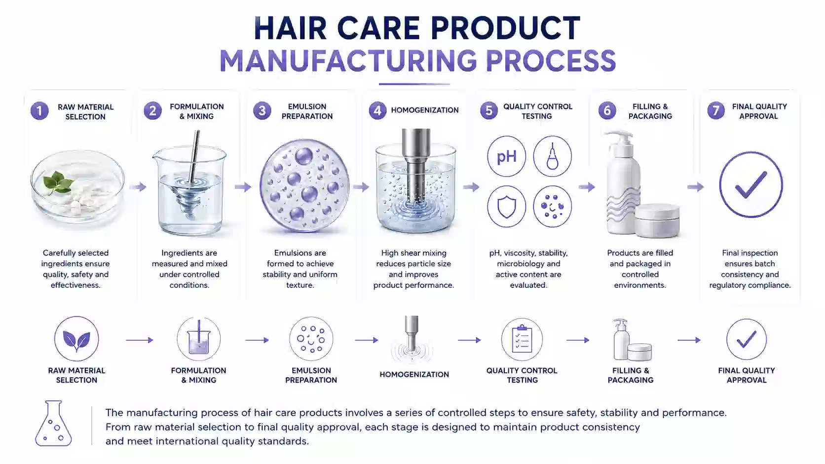 Hair Care Product Manufacturing Process and Quality Control Workflow