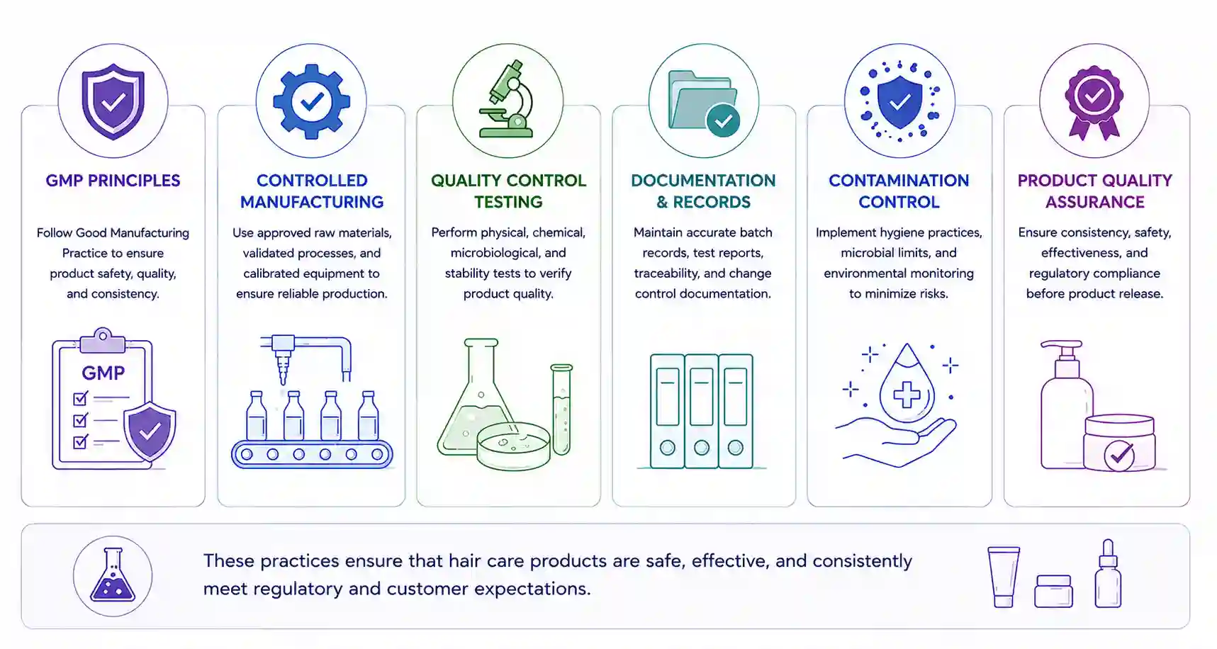 Infographic illustrating cosmetic GMP principles and quality standards for hair care product manufacturing