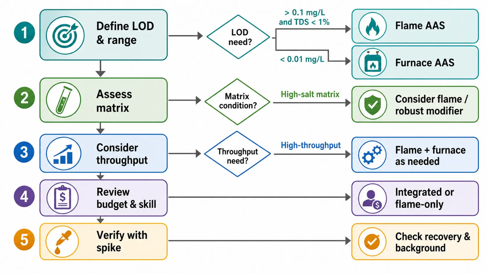 Decision flowchart for selecting between flame and furnace atomic absorption based on detection limit, matrix, throughput, and budget.