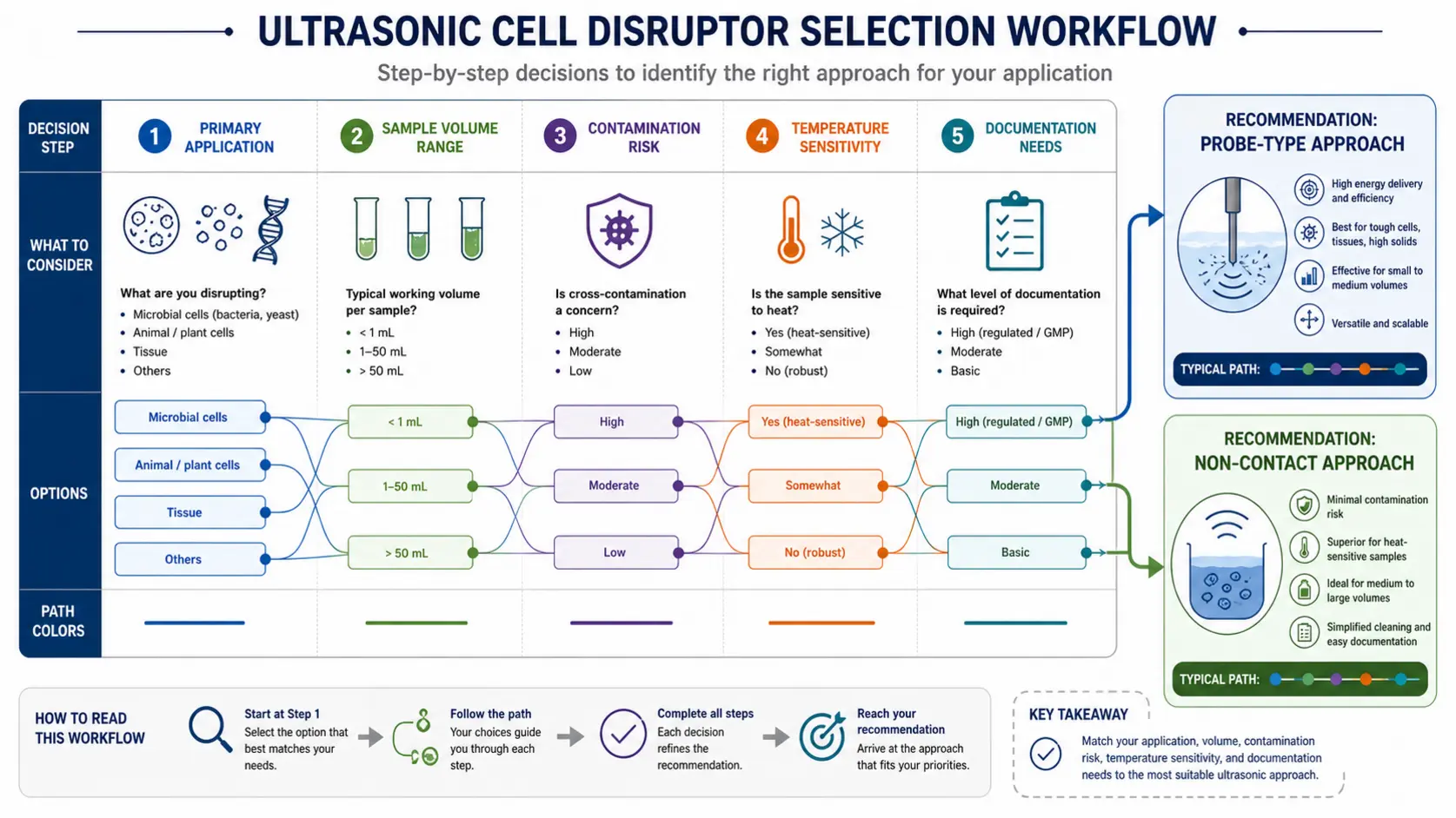 Flowchart showing the decision process for selecting an ultrasonic cell disruptor.