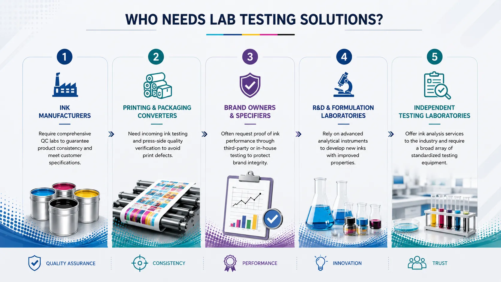 Printing ink laboratory testing solutions for manufacturers and laboratories
