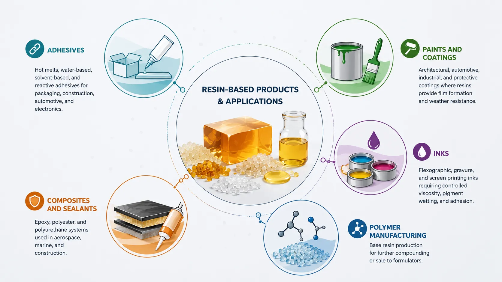 Infographic illustrating the main resin-based products and applications including adhesives, paints and coatings, inks, composites, sealants, and polymer manufacturing for industrial quality control and laboratory testing.