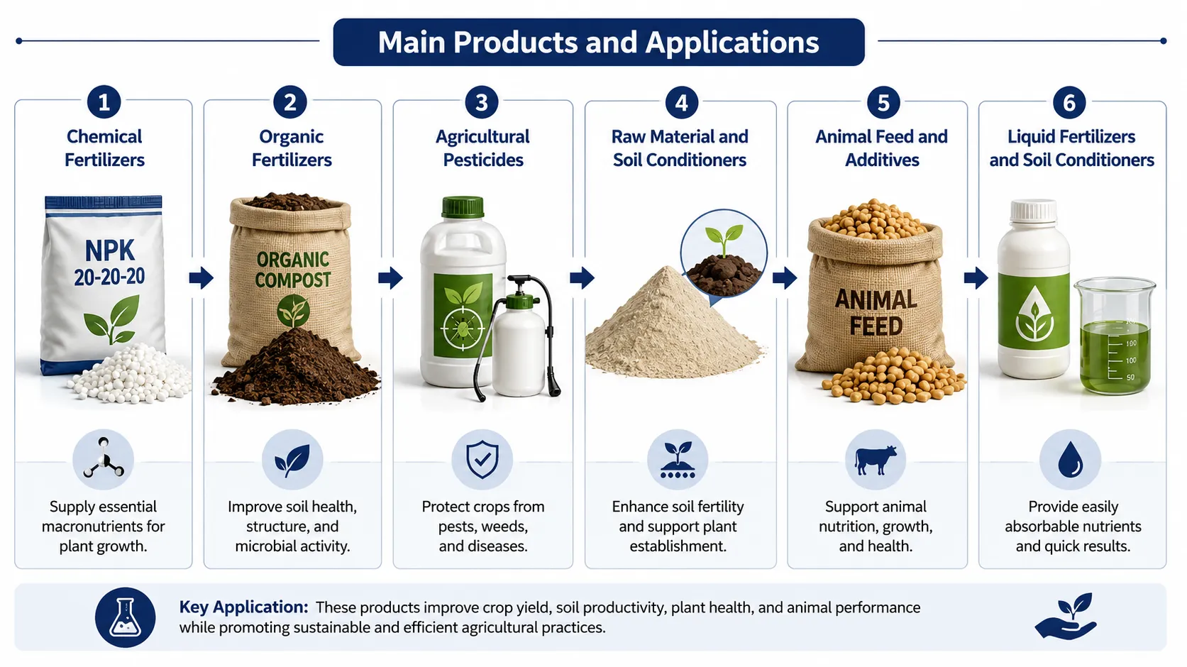 Infographic showing the main agricultural product categories tested in quality control laboratories, including chemical fertilizers, organic fertilizers, animal feed, raw feed ingredients, and liquid fertilizers.