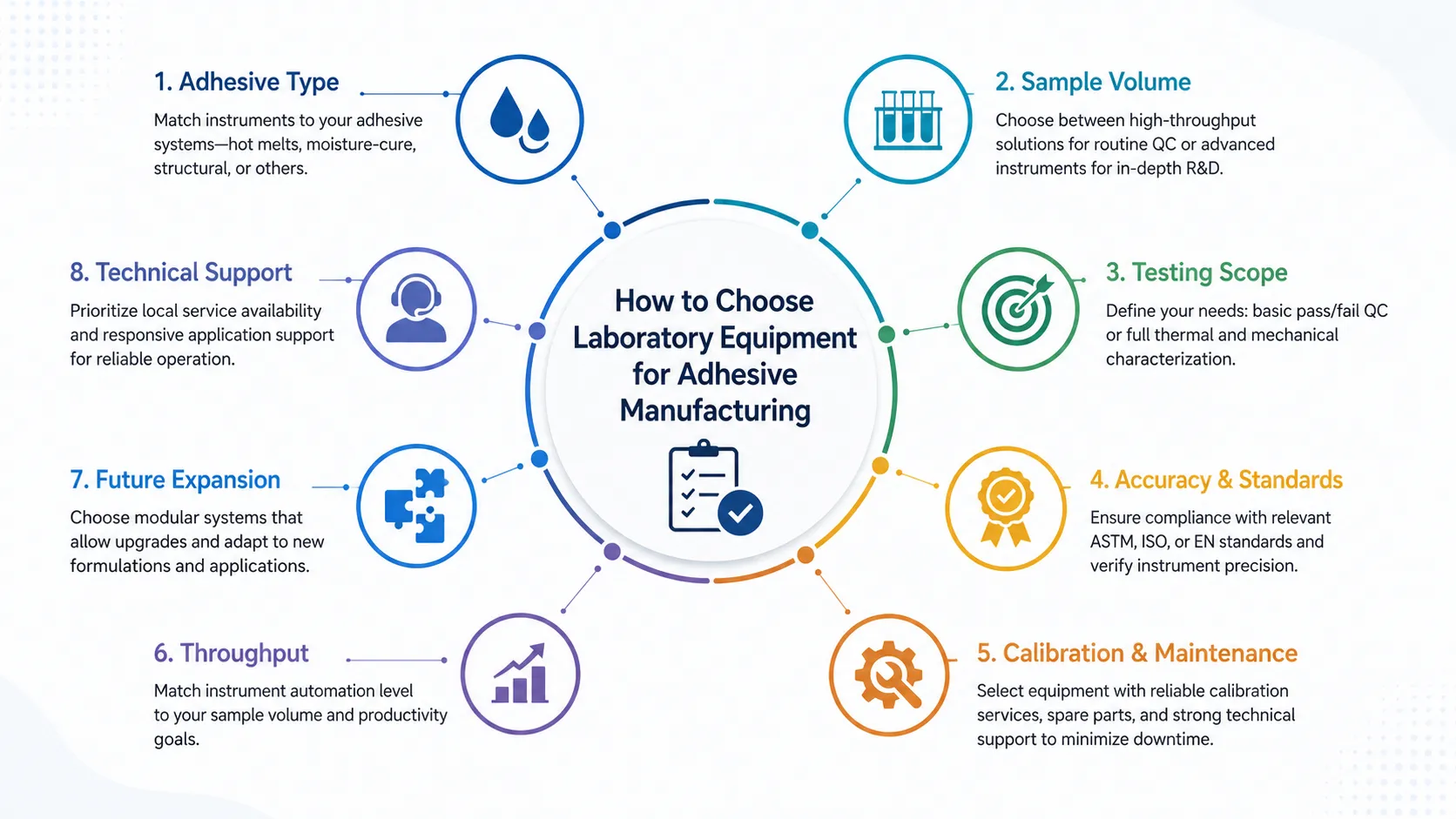 How to choose laboratory equipment for adhesive manufacturing based on adhesive type, testing scope, accuracy, calibration, throughput, and technical support