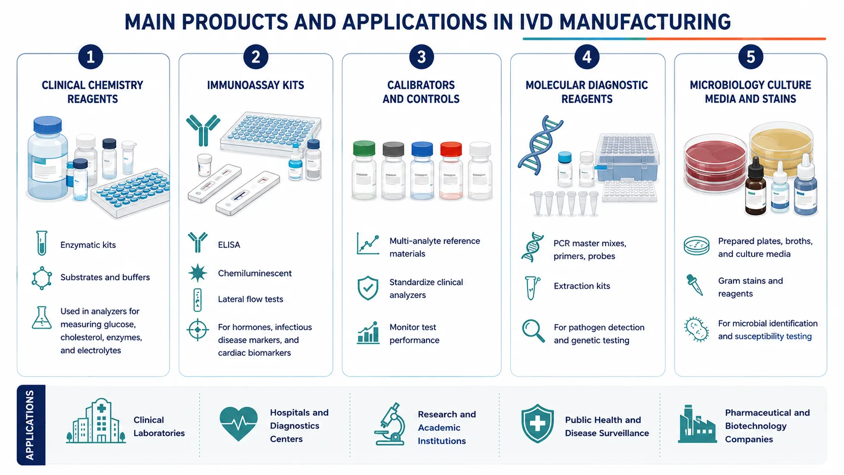 Main IVD manufacturing products and diagnostic applications infographic