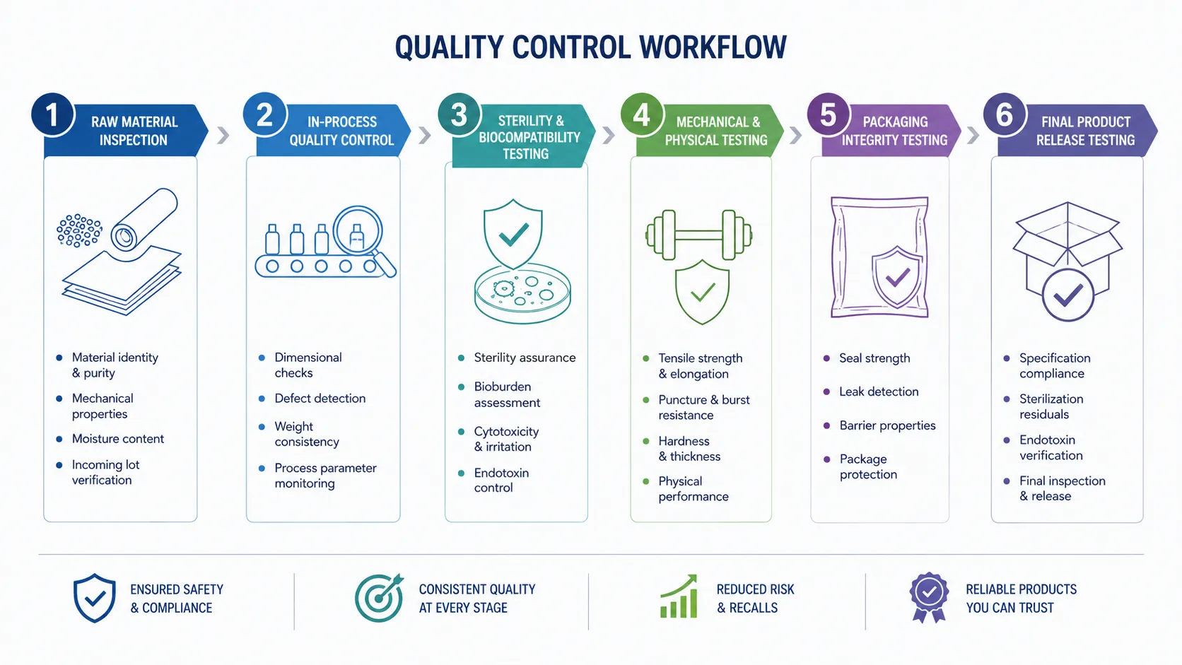 Quality control workflow for disposable medical products manufacturing infographic