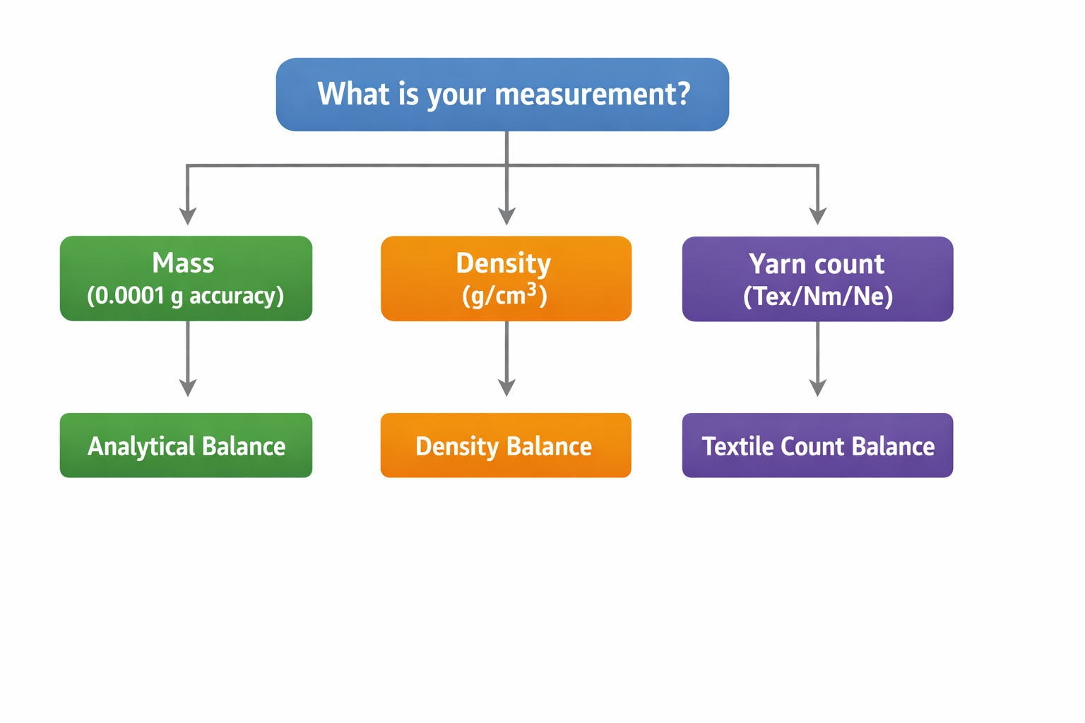 Decision tree for selecting balance type based on measurement need.