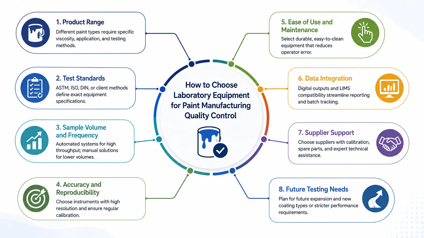 How to choose laboratory equipment for paint manufacturing quality control based on test standards, accuracy, sample volume, data integration, and supplier support