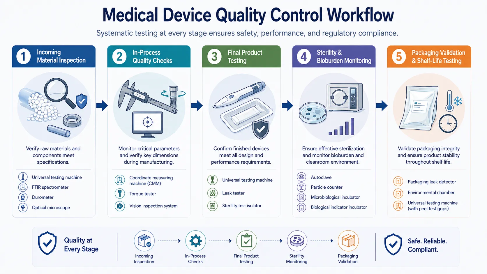Medical Device Quality Control Workflow