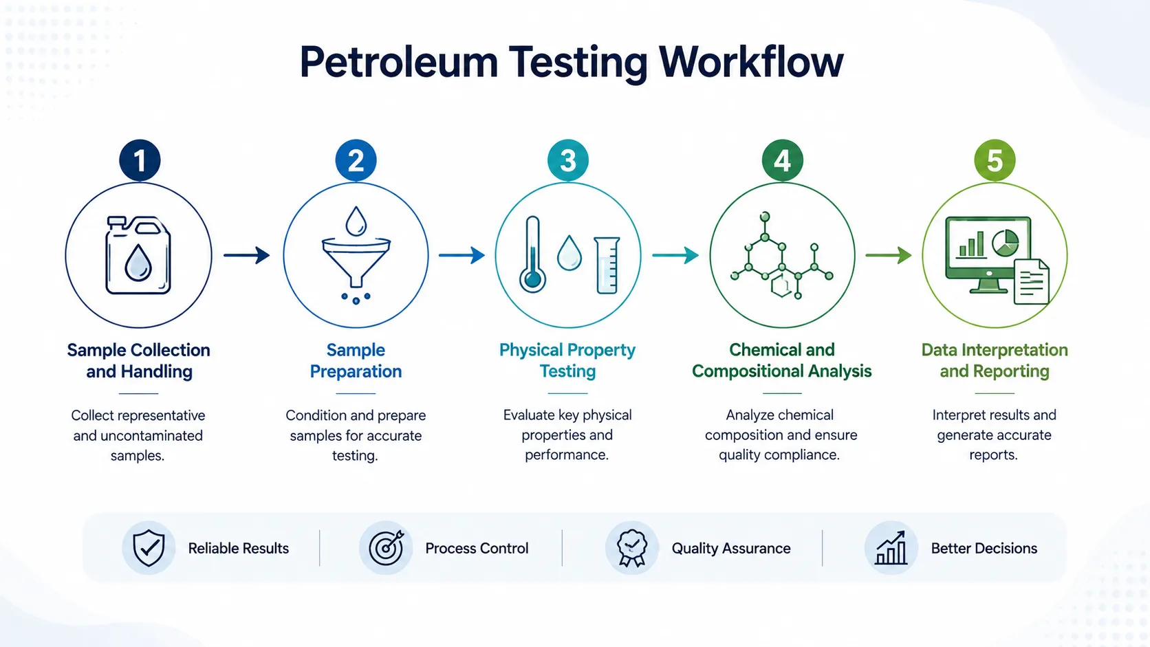 Petroleum testing workflow from sample collection and preparation to physical property testing, chemical analysis, and data reporting