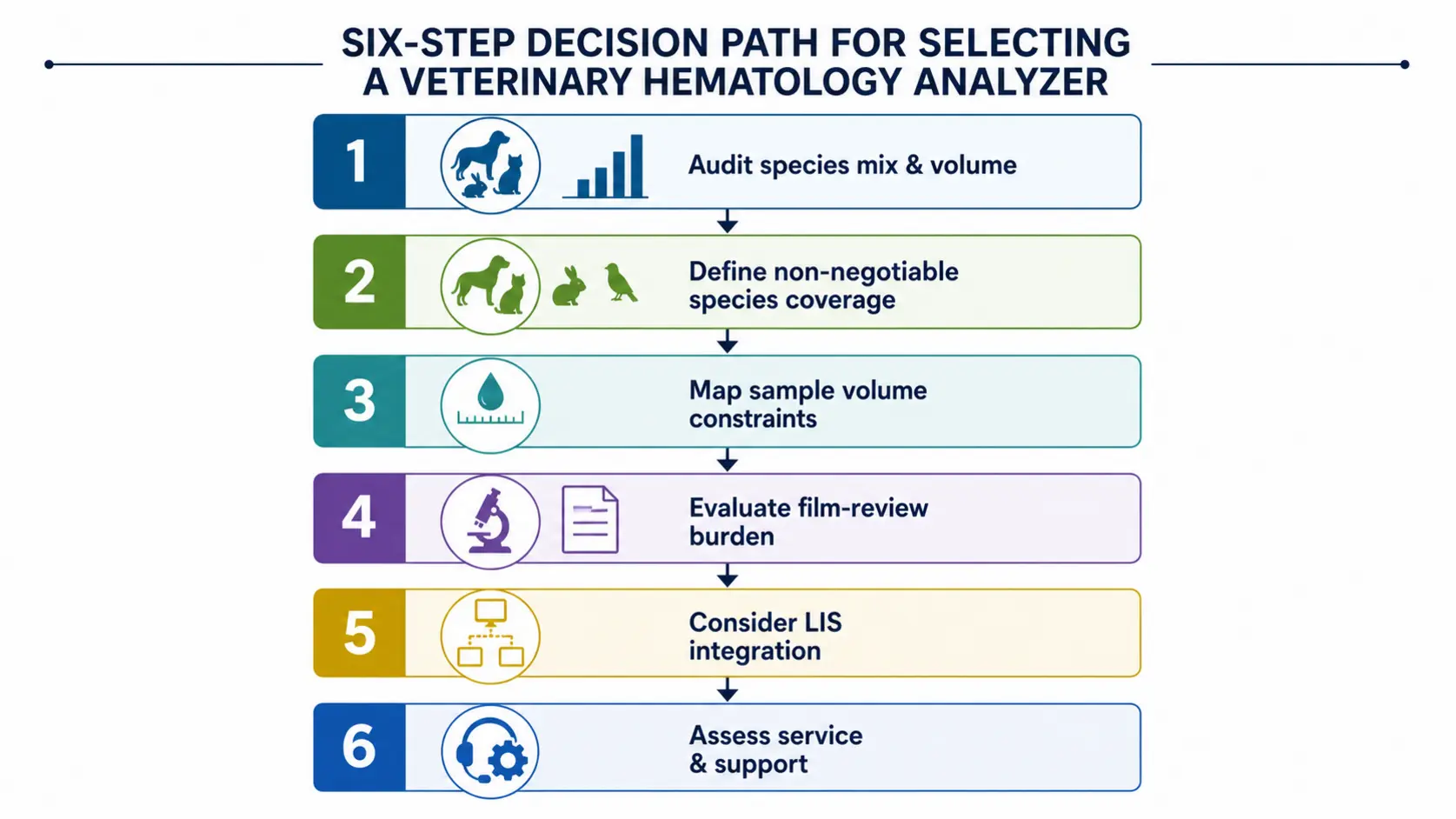 Flowchart showing the six-step decision path for selecting a veterinary hematology analyzer for a multi-species clinic.