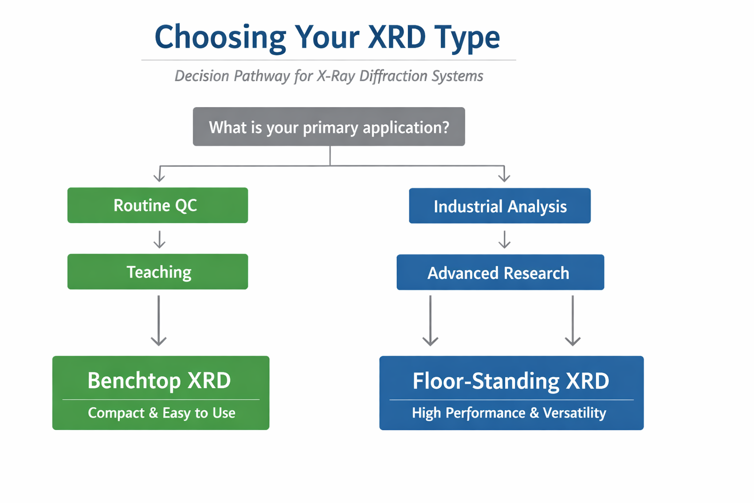 Decision pathway infographic comparing laboratory XRD types by application—benchtop QC, teaching, industrial analysis, and research.
