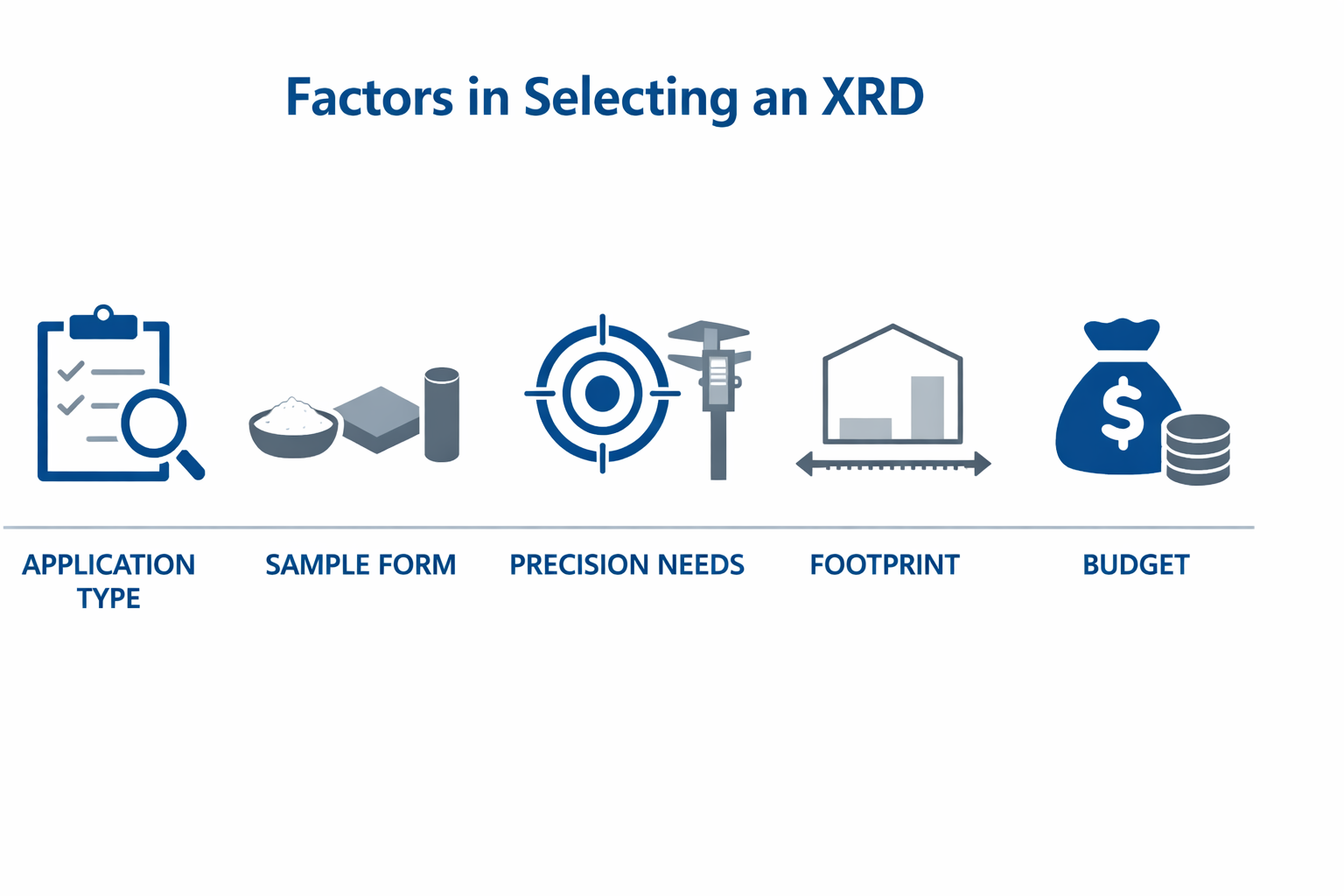 Diagram summarizing key factors for XRD selection: application, sample type, angular precision, and lab space.