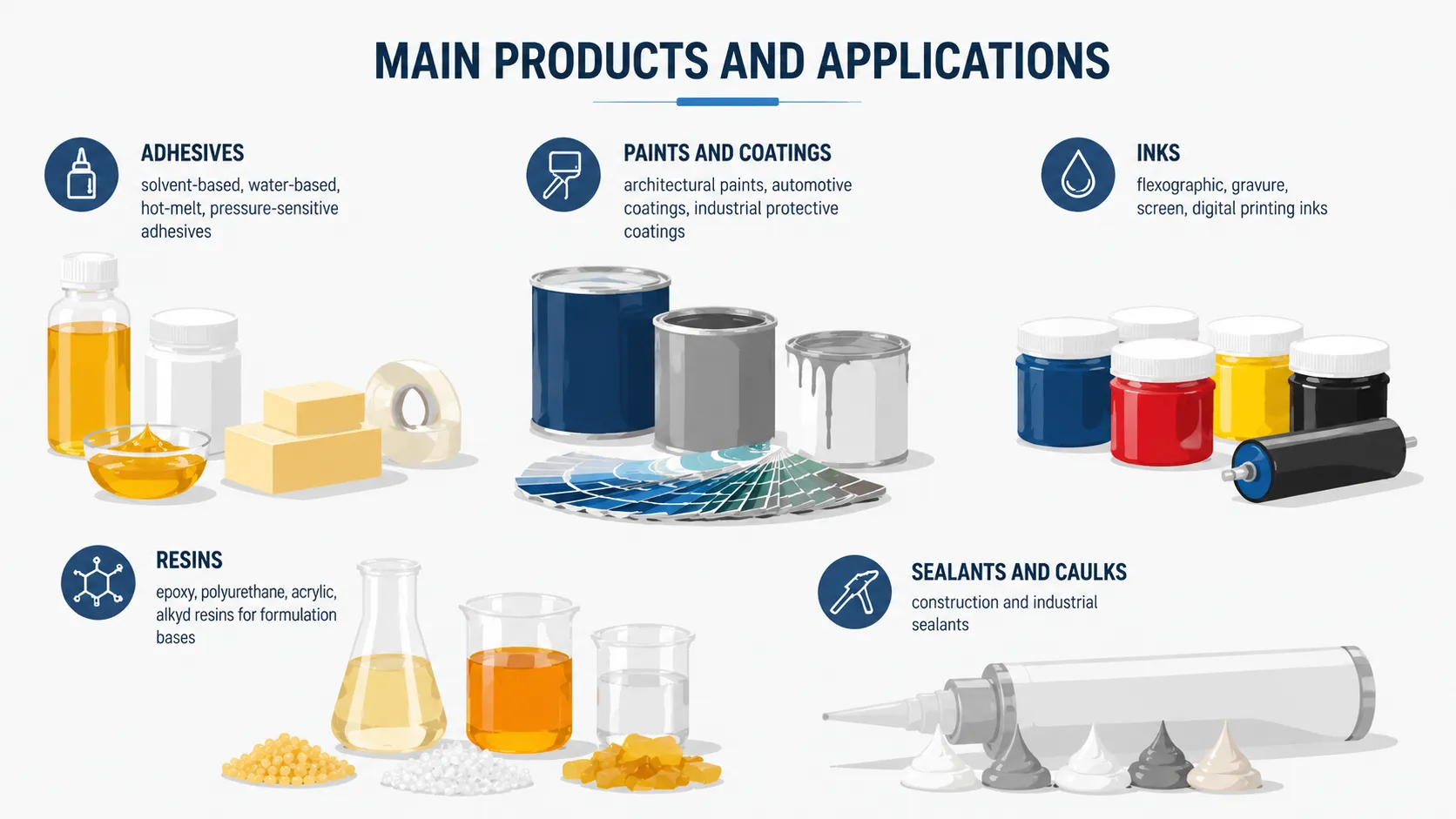Industrial products and applications including adhesives, coatings, inks, resins, and sealants