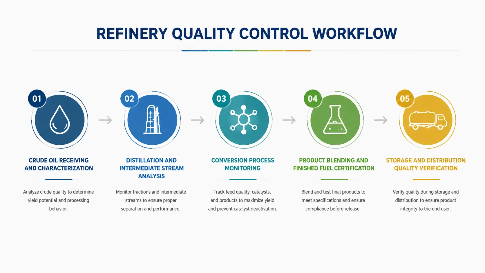 Refinery quality control workflow infographic showing laboratory testing stages