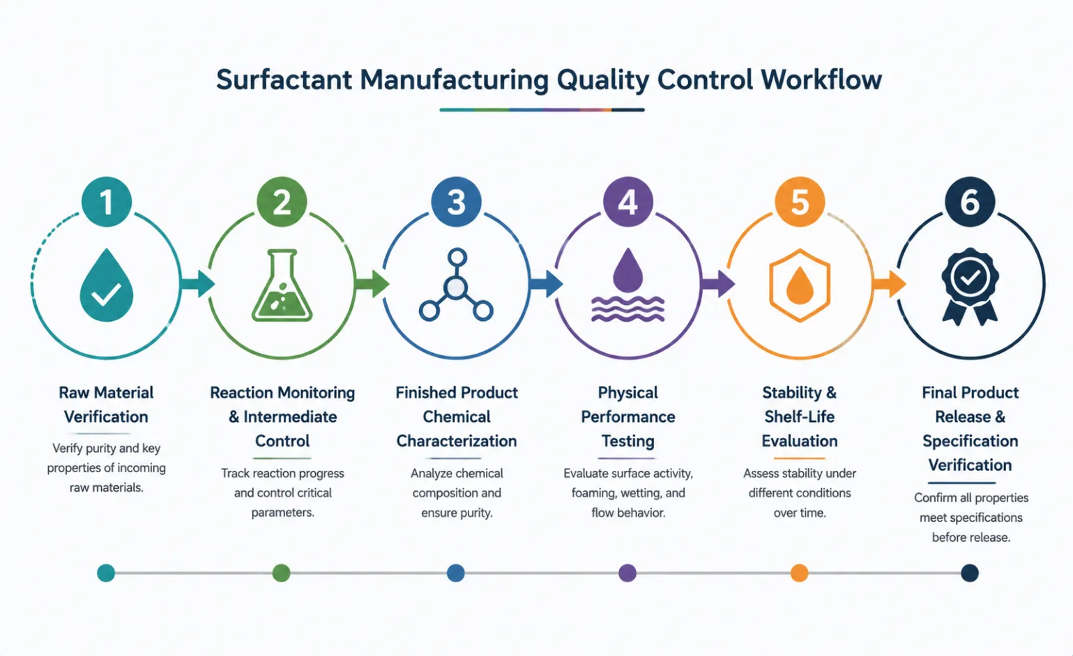 Surfactant manufacturing quality control workflow AELAB