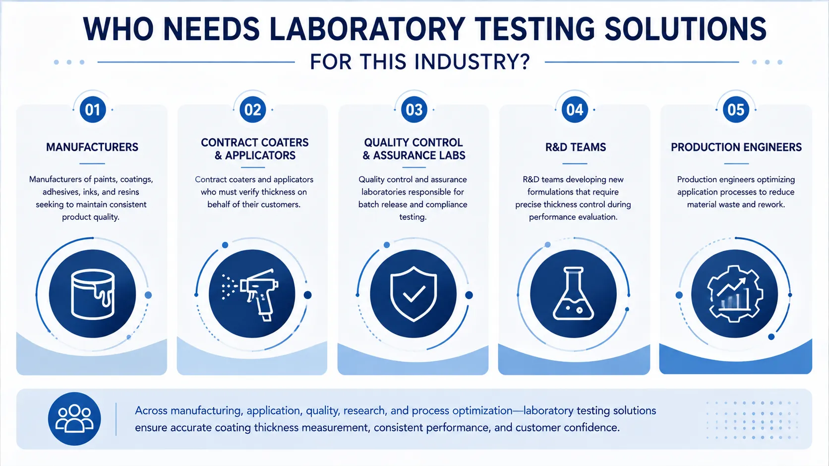 Graphic infographic illustrating the key industries and professionals that rely on laboratory coating thickness testing solutions for quality control, research, manufacturing, and production optimization.