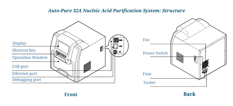 Auto-Pure 32A System: Structure AELAB